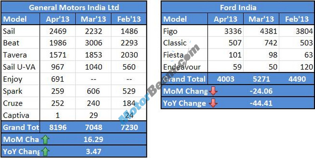 Chevrolet Ford Sales April 2013