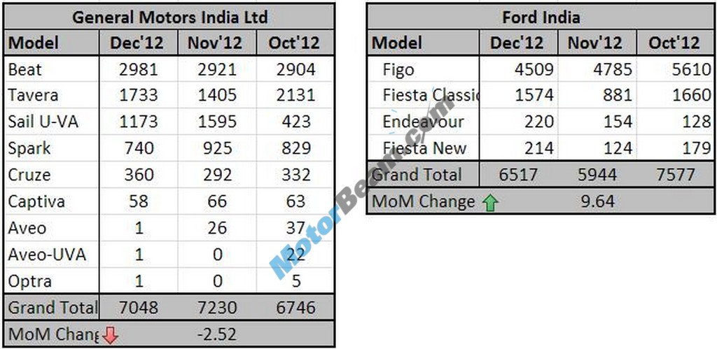 Chevrolet Ford Sales December 2012