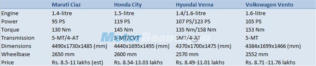 Ciaz vs City vs Verna vs Vento - Petrol Comparison