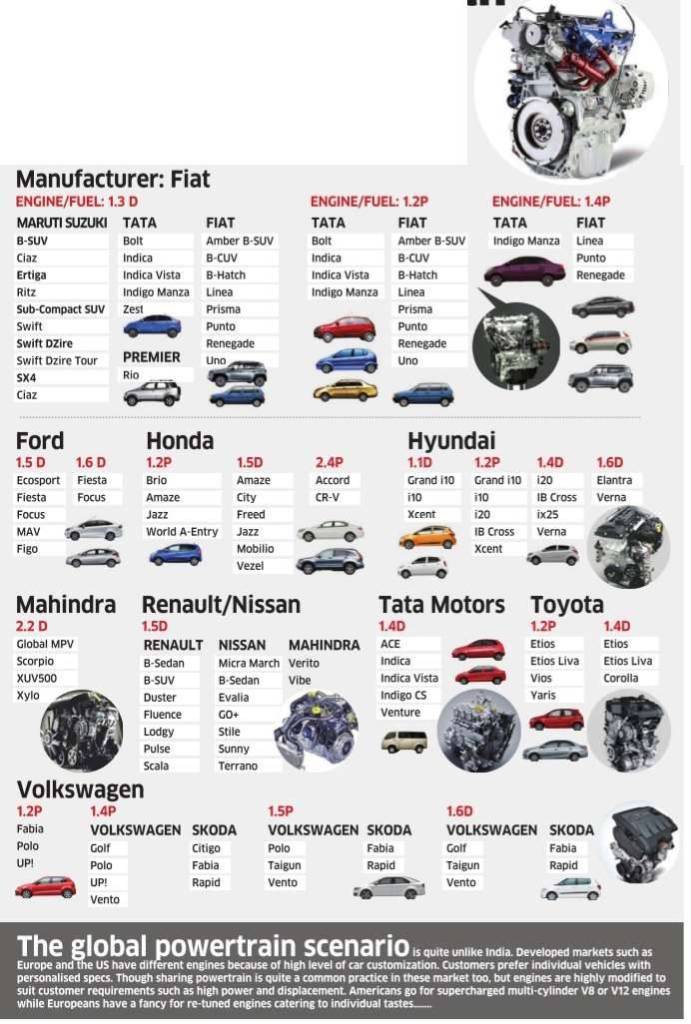 Common Engines In India
