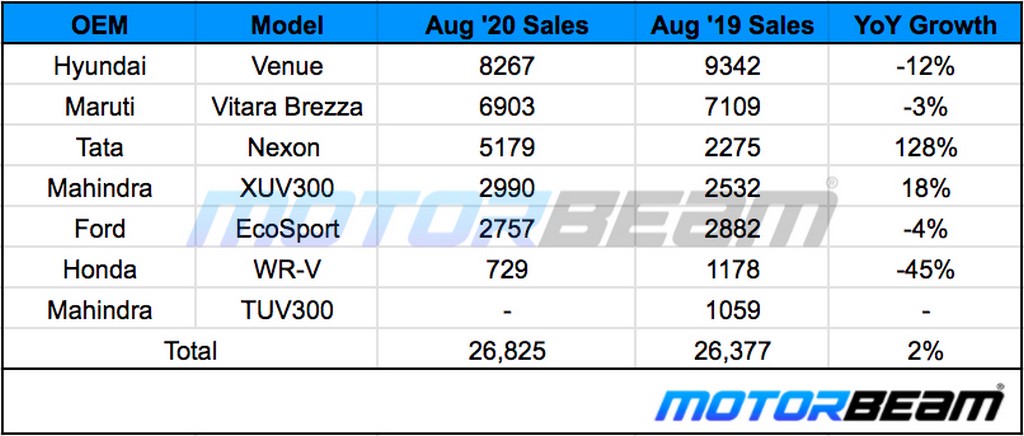 Compact SUV Sales August 2020