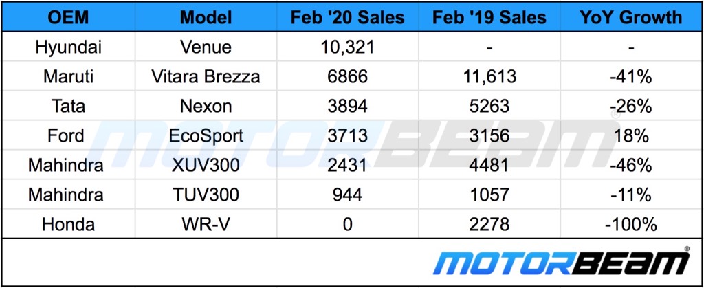 Compact SUV Sales Feb 2020