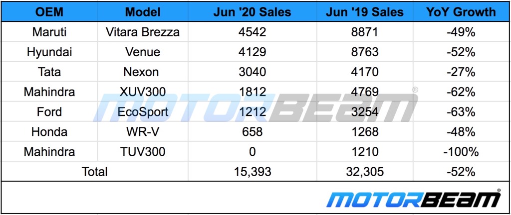Compact SUV Sales June 2020