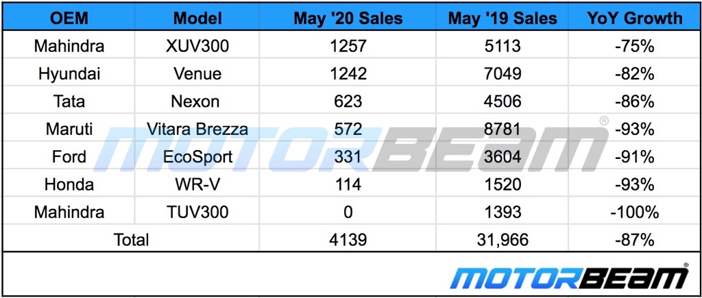 Compact SUV Sales May 2020