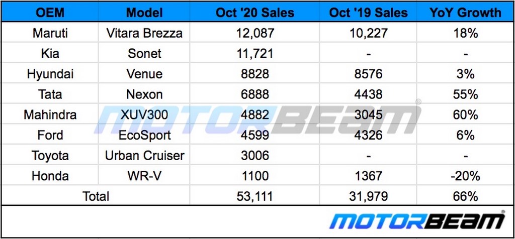 Compact SUV Sales October 2020
