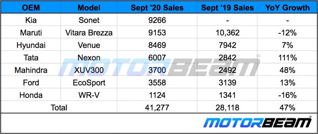 Compact SUV Sales September 2020