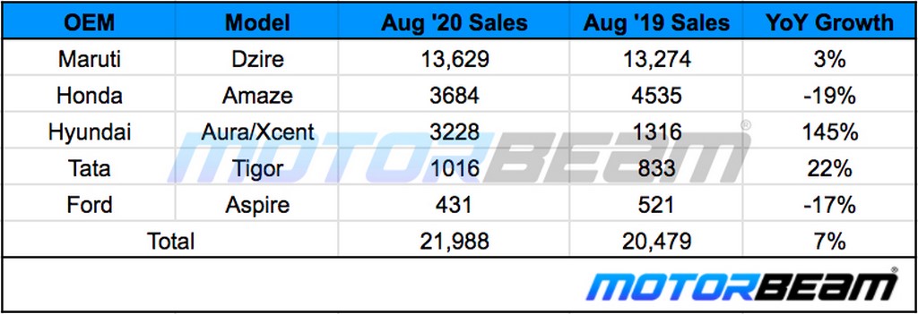 Compact Sedan Sales August 2020