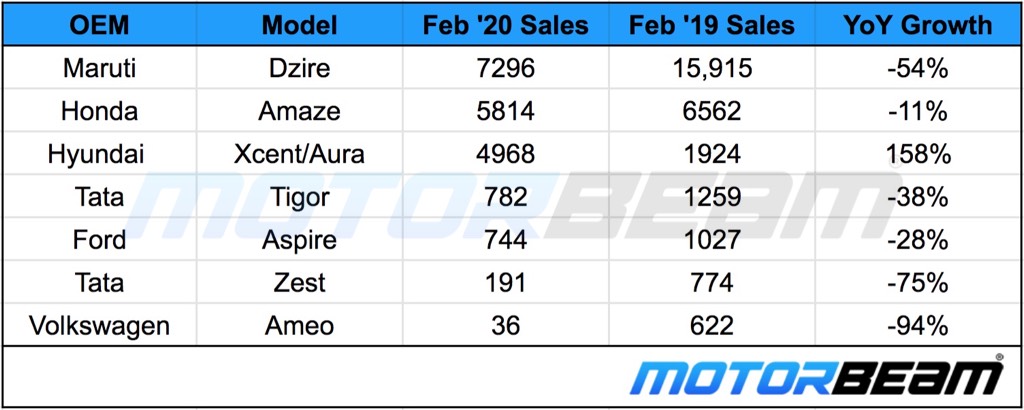 Compact Sedan Sales Feb 2020