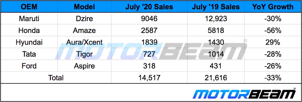 Compact Sedan Sales July 2020