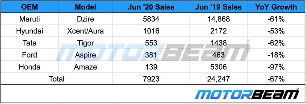 Compact Sedan Sales June 2020