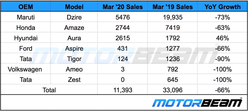 Compact Sedan Sales March 2020