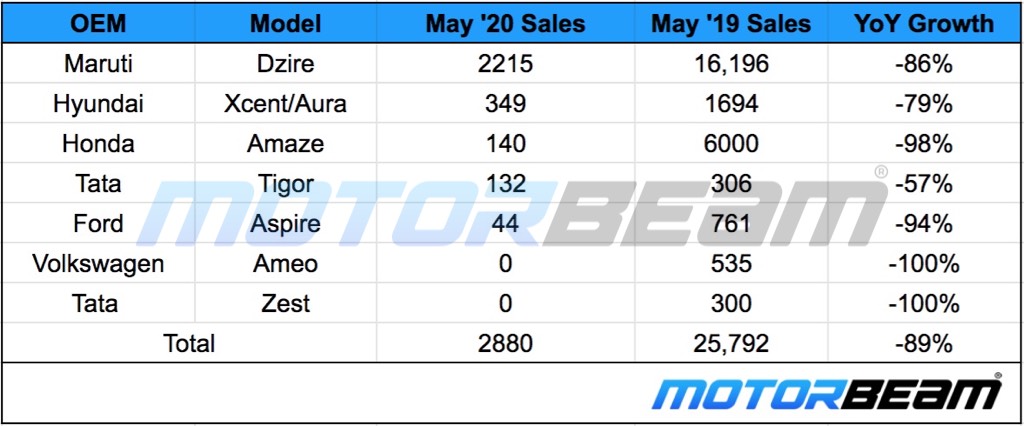 Compact Sedan Sales May 2020