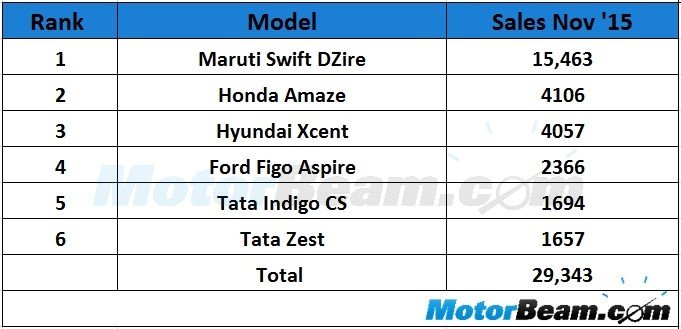 Compact Sedan Sales November 2015