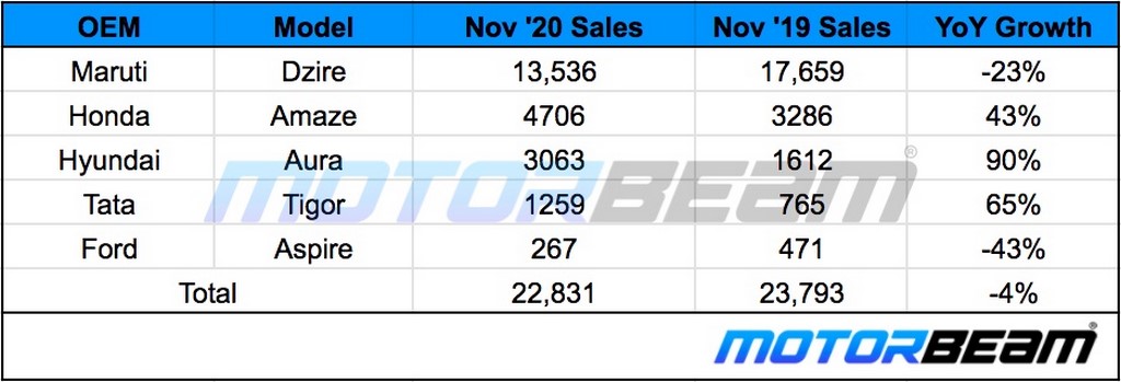Compact Sedan Sales November 2020
