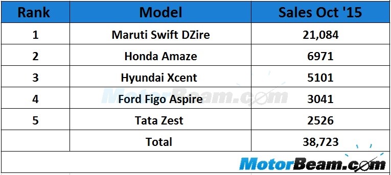 Compact Sedan Sales October 2015