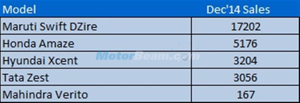 Compact Sedans Sales December 2014