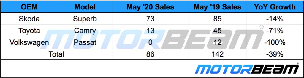 D+ Sedan Segment Sales May 2020