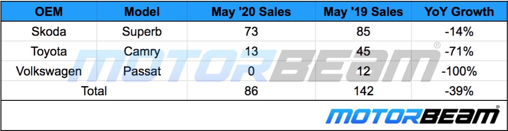 D+ Sedan Segment Sales May 2020
