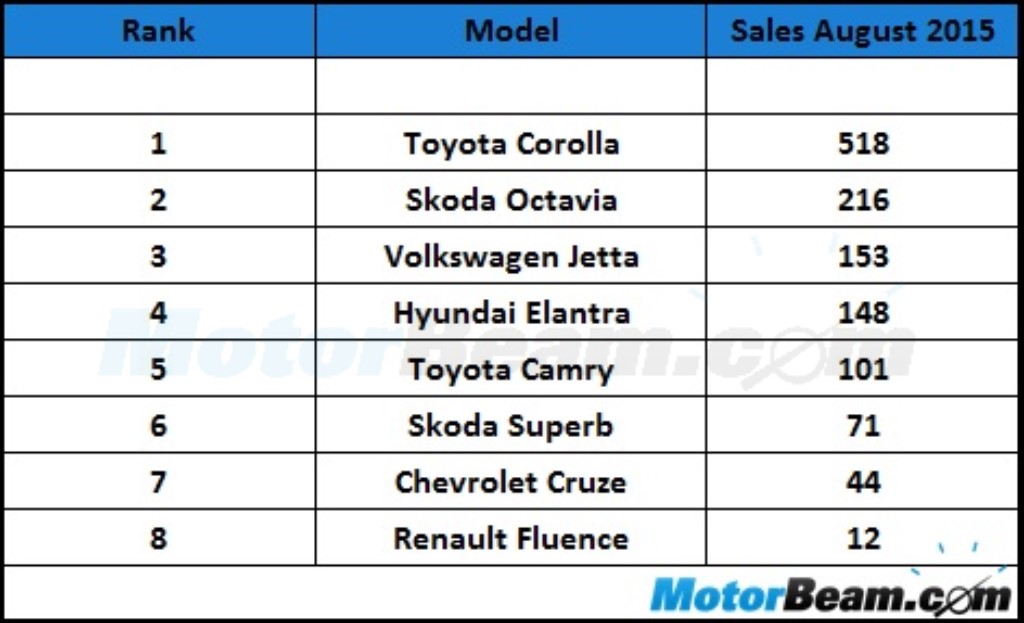D-Segment Sales August 2015