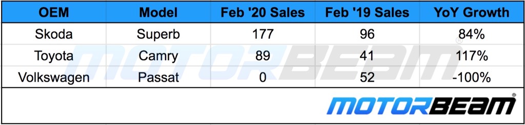 D+ Segment Sales Feb 2020