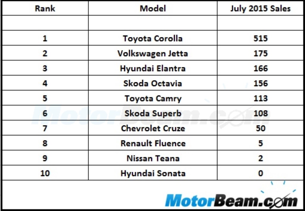D Segment Sales July 2015