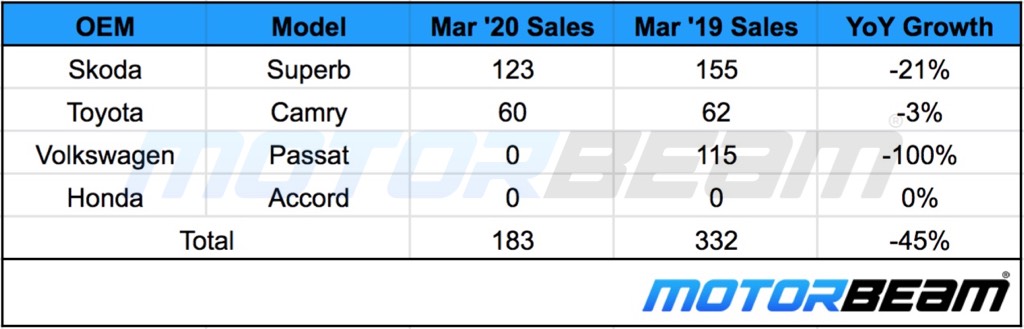 D+ Segment Sales March 2020