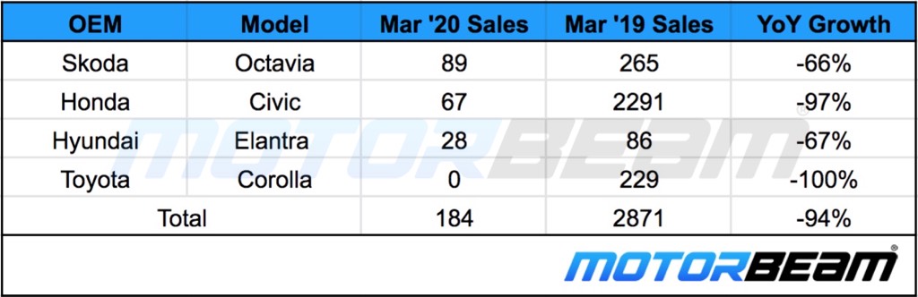 D Segment Sales March 2020