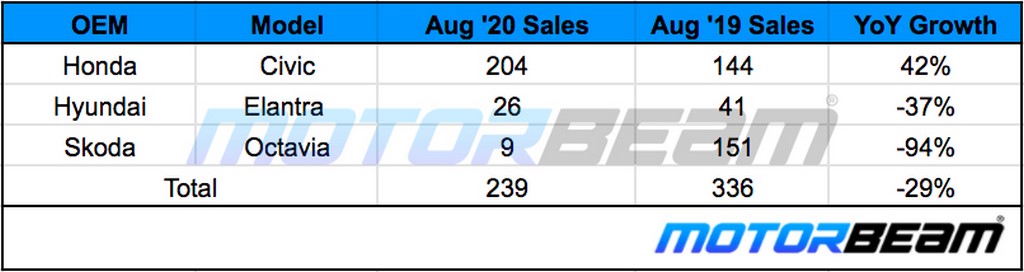 D-Segment Sedan Sales August 2020