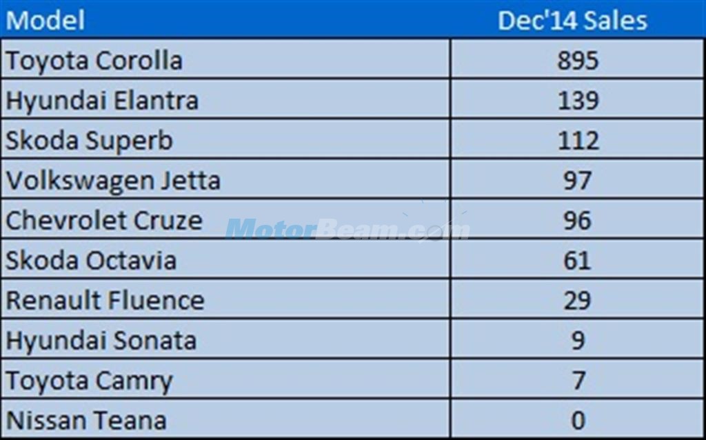 D Segment Sedan Sales December 2014