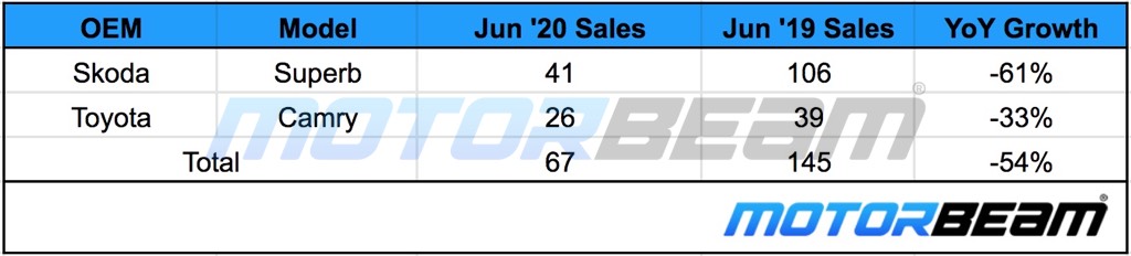 D+ Segment Sedan Sales June 2020