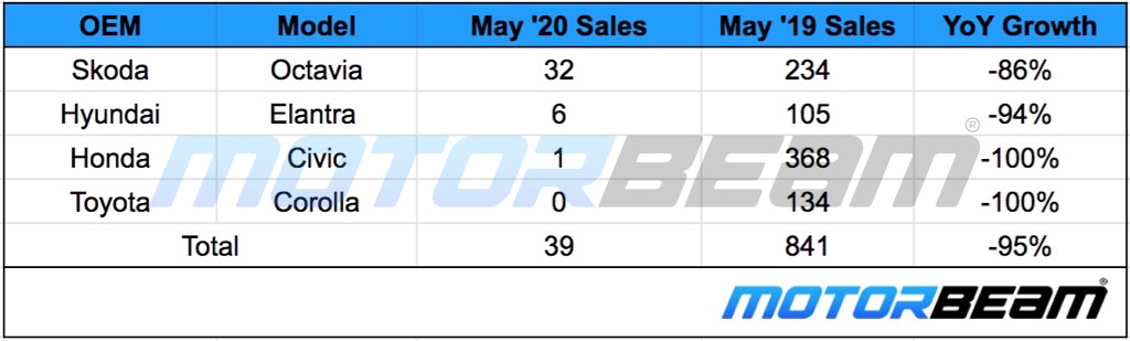 D-Segment Sedan Sales May 2020