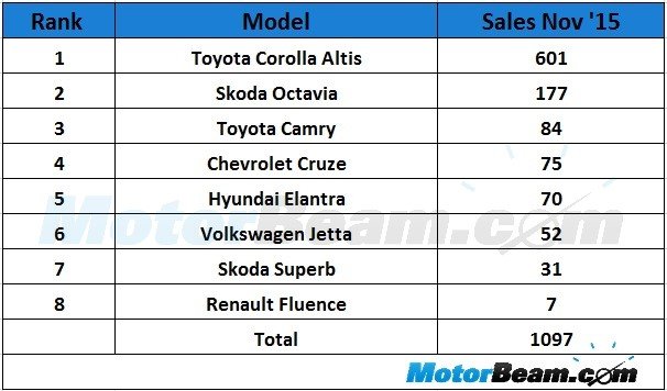 D-Segment Sedan Sales November 2015
