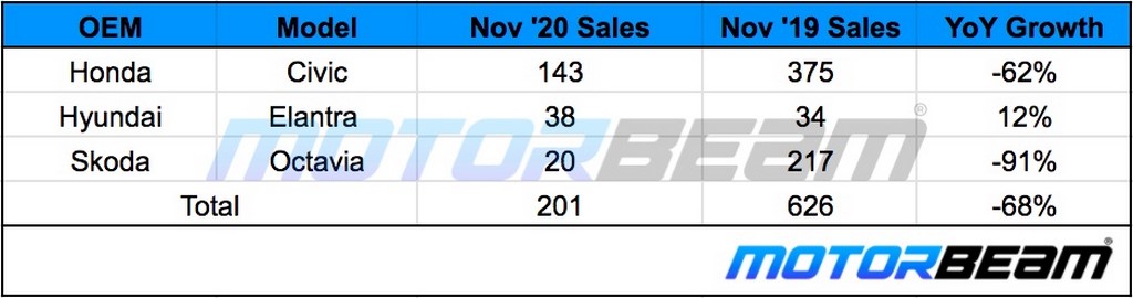 D-Segment Sedan Sales November 2020