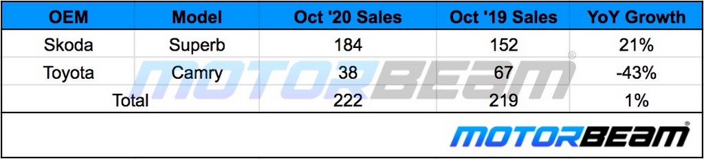 D+ Segment Sedan Sales October 2020