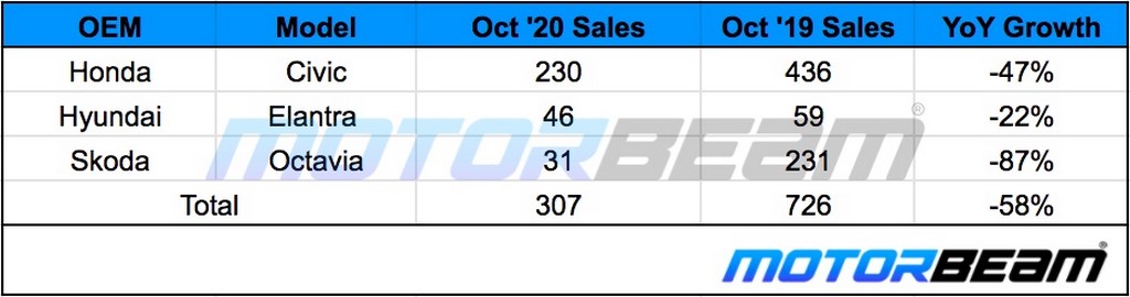 D-Segment Sedan Sales October 2020