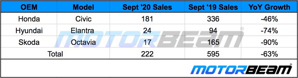 D Segment Sedan Sales September 2020