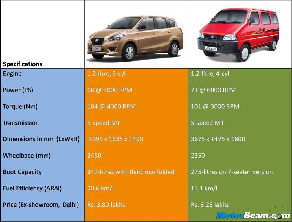 Datsun GO+ Maruti Eeco Specifications Comparison