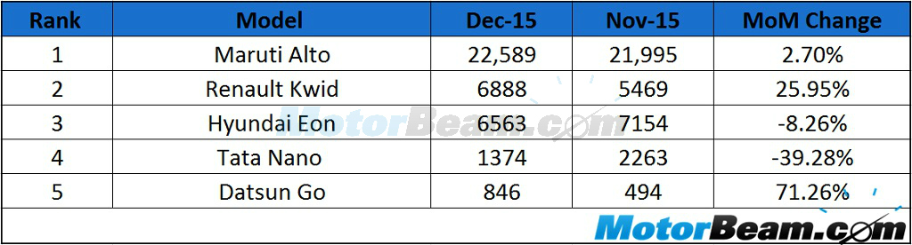 December 2015 Entry-Level Hatchback Sales