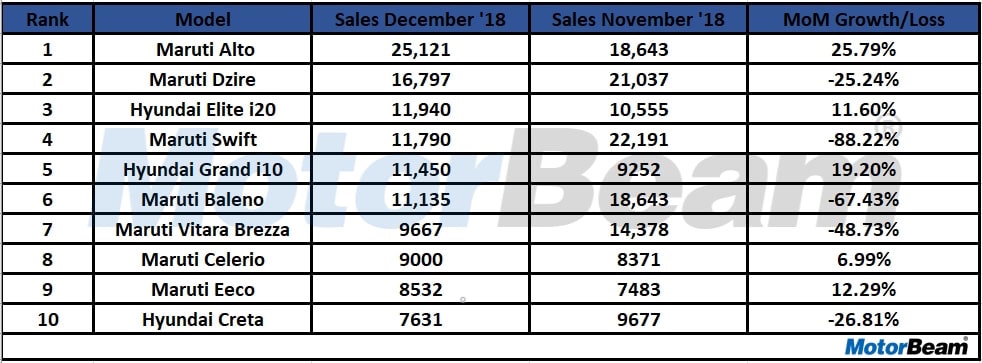 December 2018 Car Sales