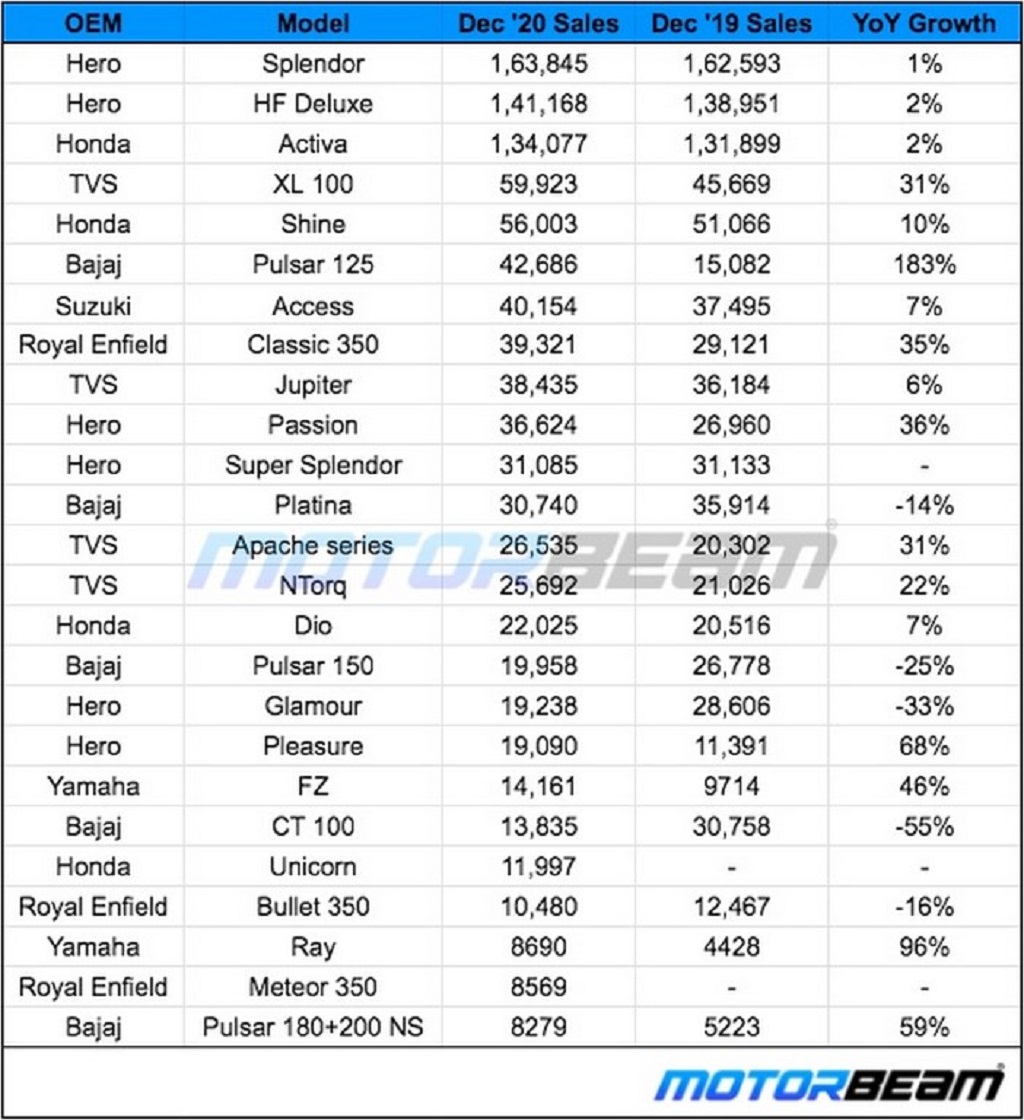 December 2020 2-Wheeler Sales