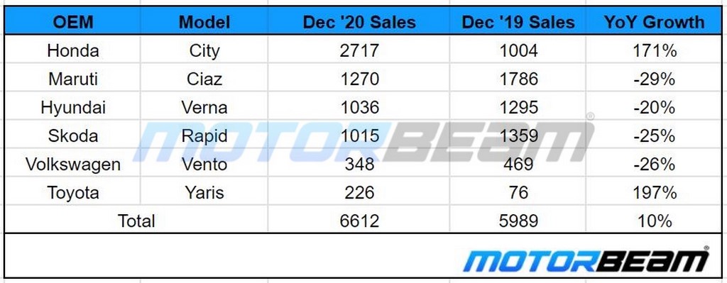 December 2020 C-Segment Sedan Sales