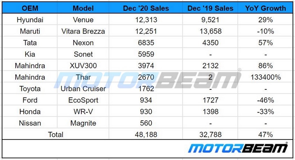 December 2020 Compact SUV Sales