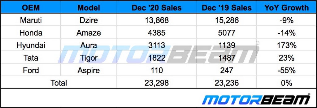 December 2020 Compact Sedan Sales