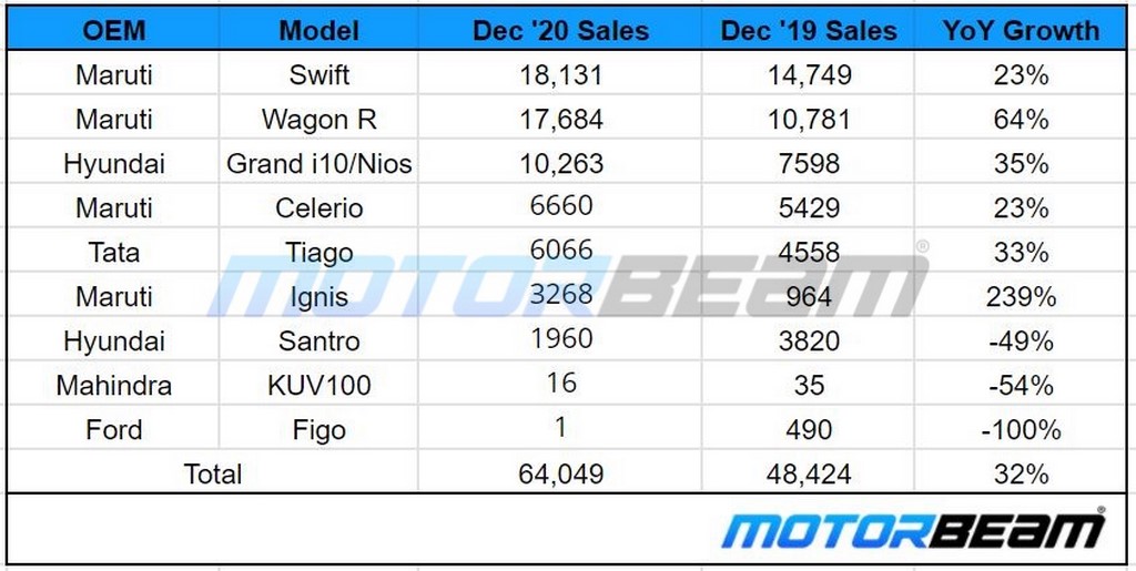 December 2020 Hatchback Sales