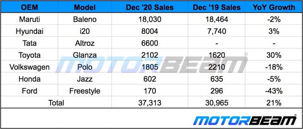 December 2020 Premium Hatchback Sales