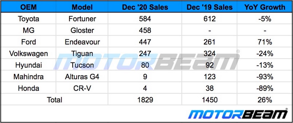 December 2020 Premium SUV Sales