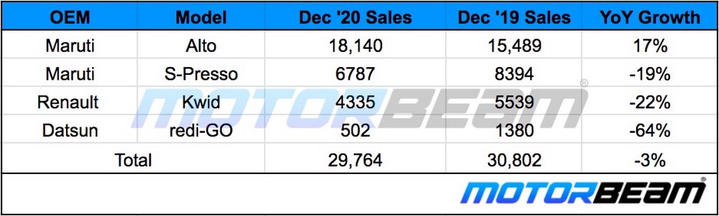 December 2020 Small Car Sales