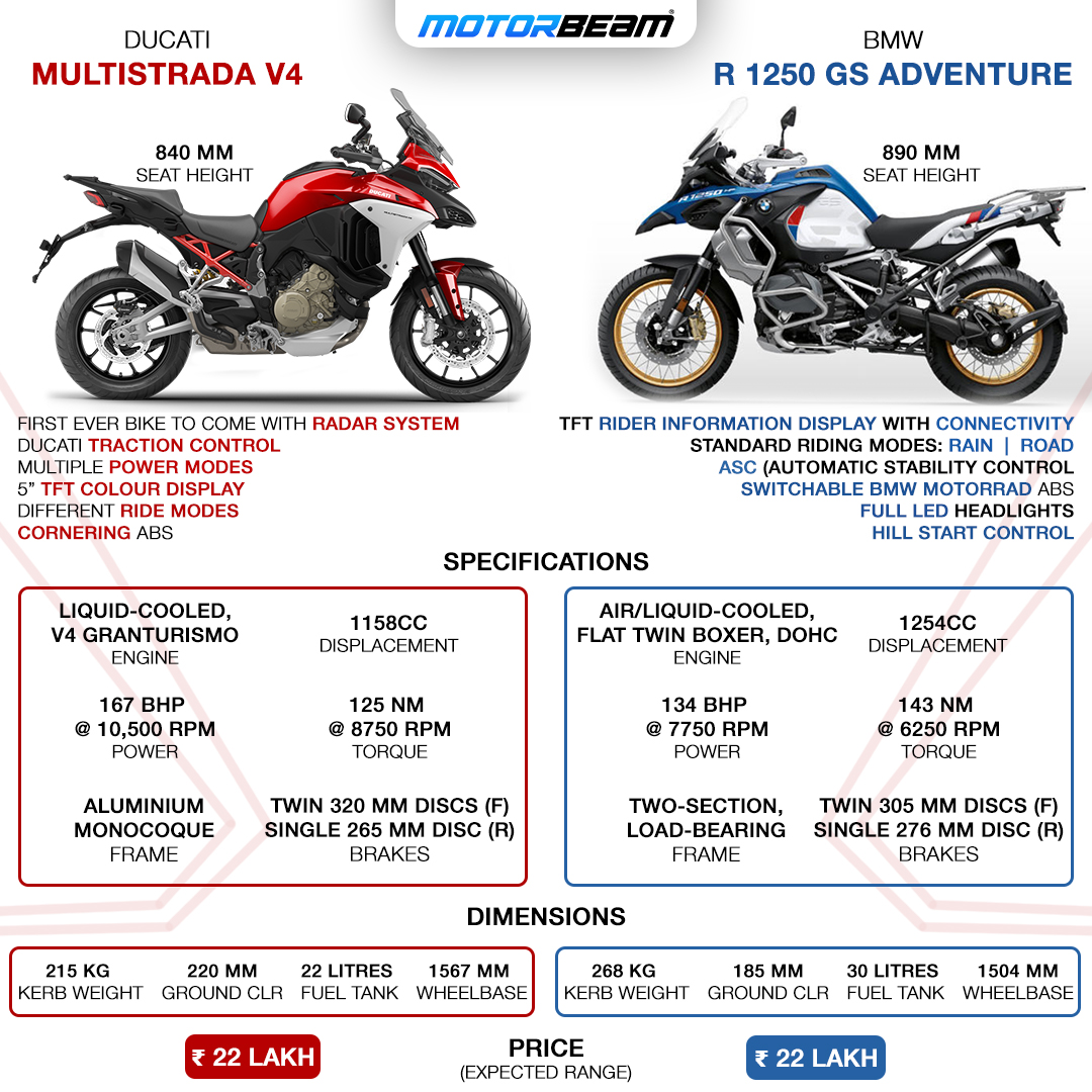 Ducati Multistrada V4 vs BMW R 1250 GS - Spec Comparison