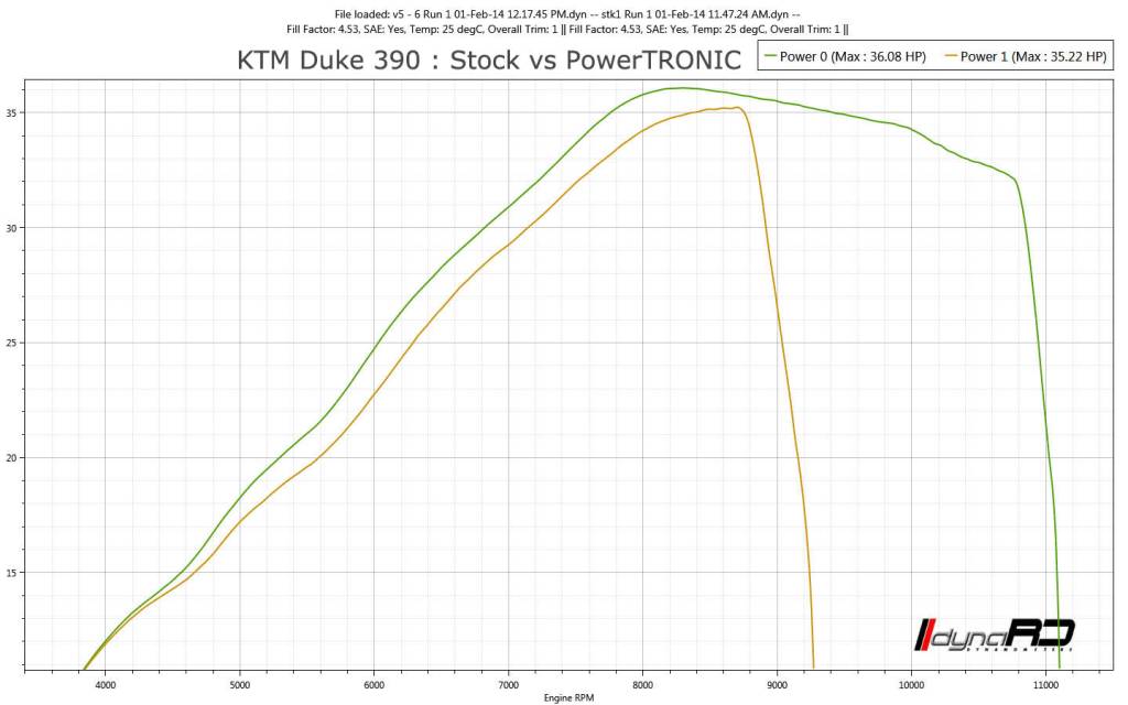 Duke 390 PowerTRONIC ECU