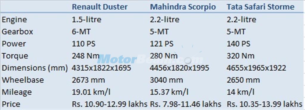 Duster vs Scorpio vs Safari Storme